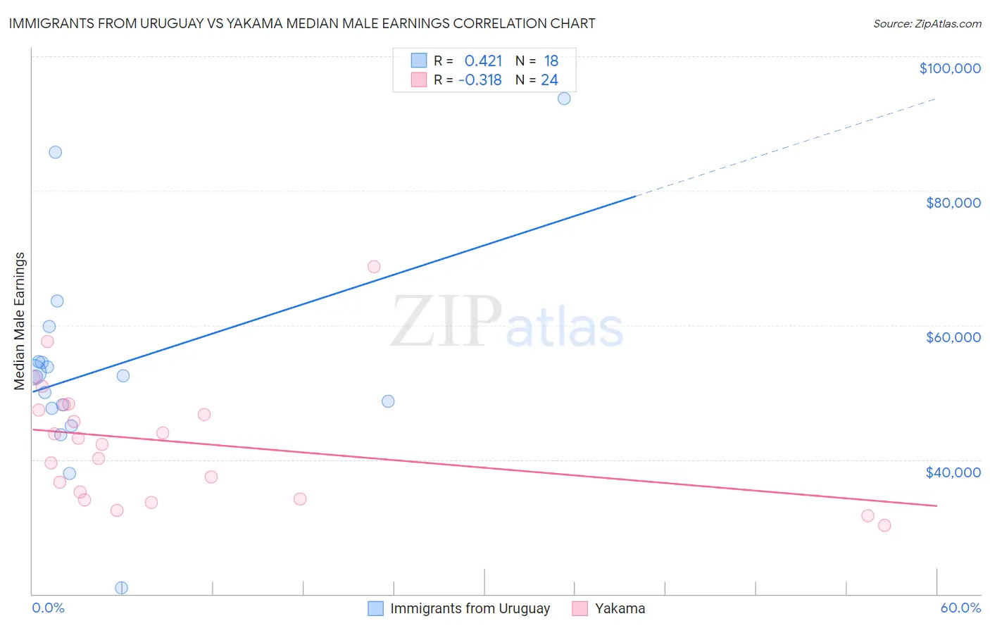 Immigrants from Uruguay vs Yakama Median Male Earnings