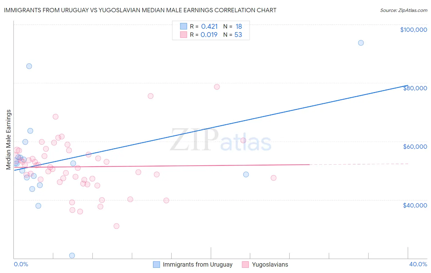 Immigrants from Uruguay vs Yugoslavian Median Male Earnings