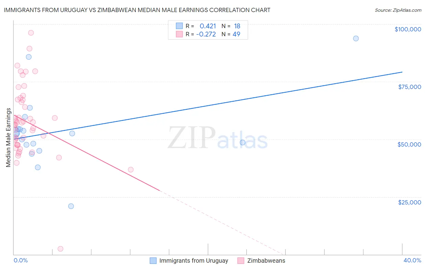 Immigrants from Uruguay vs Zimbabwean Median Male Earnings