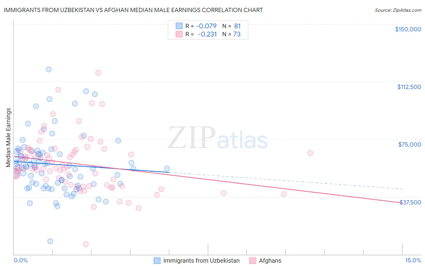 Immigrants from Uzbekistan vs Afghan Median Male Earnings