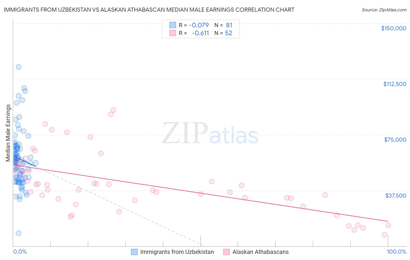 Immigrants from Uzbekistan vs Alaskan Athabascan Median Male Earnings