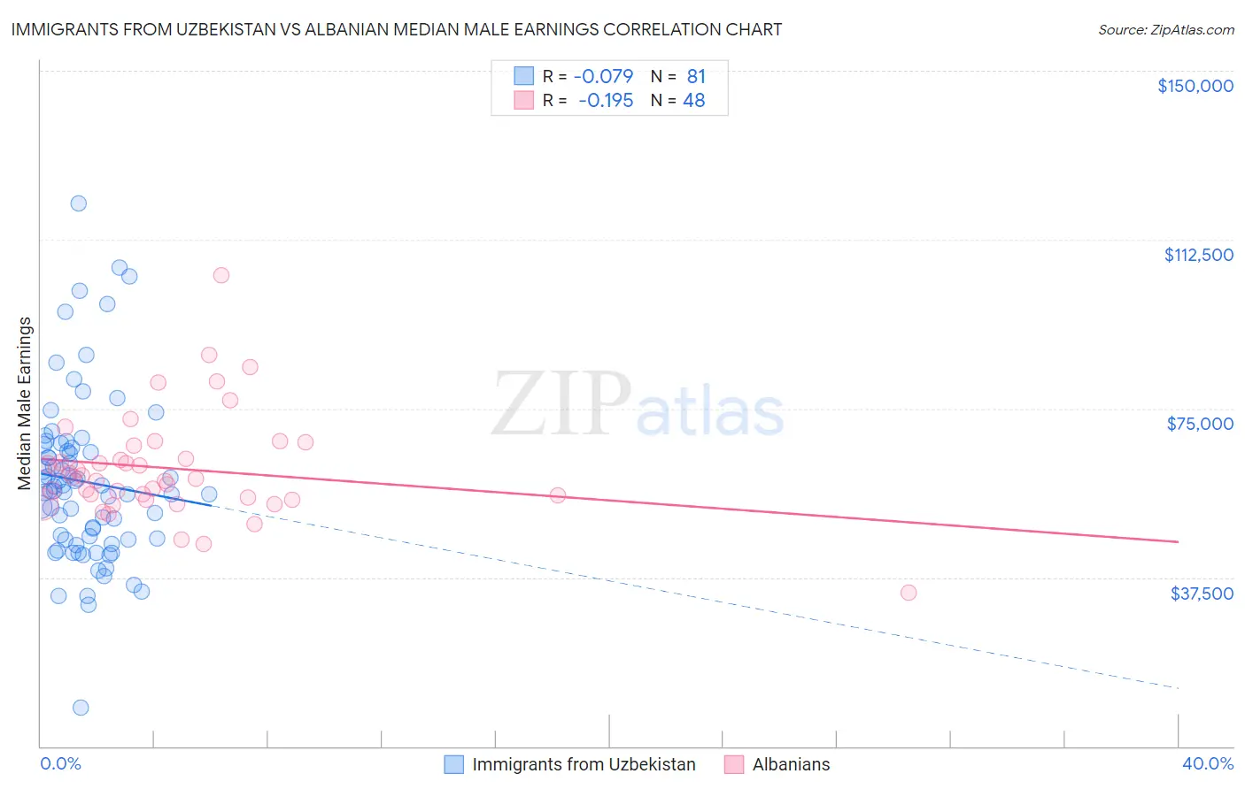 Immigrants from Uzbekistan vs Albanian Median Male Earnings