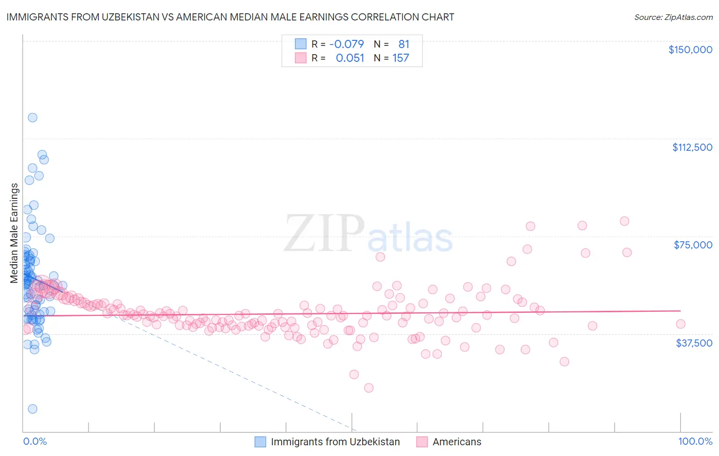 Immigrants from Uzbekistan vs American Median Male Earnings