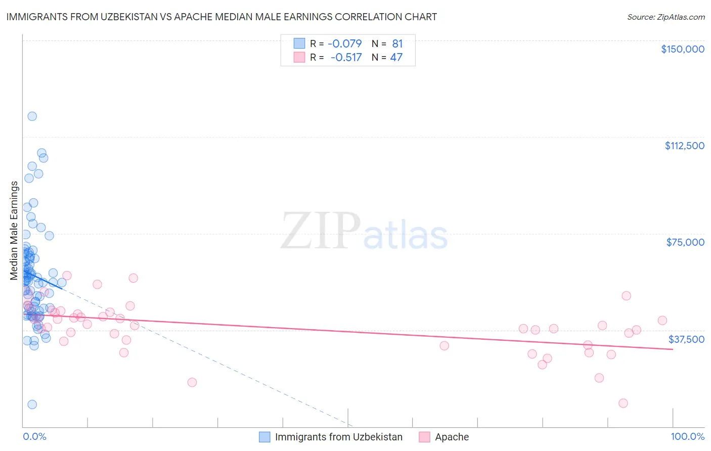Immigrants from Uzbekistan vs Apache Median Male Earnings