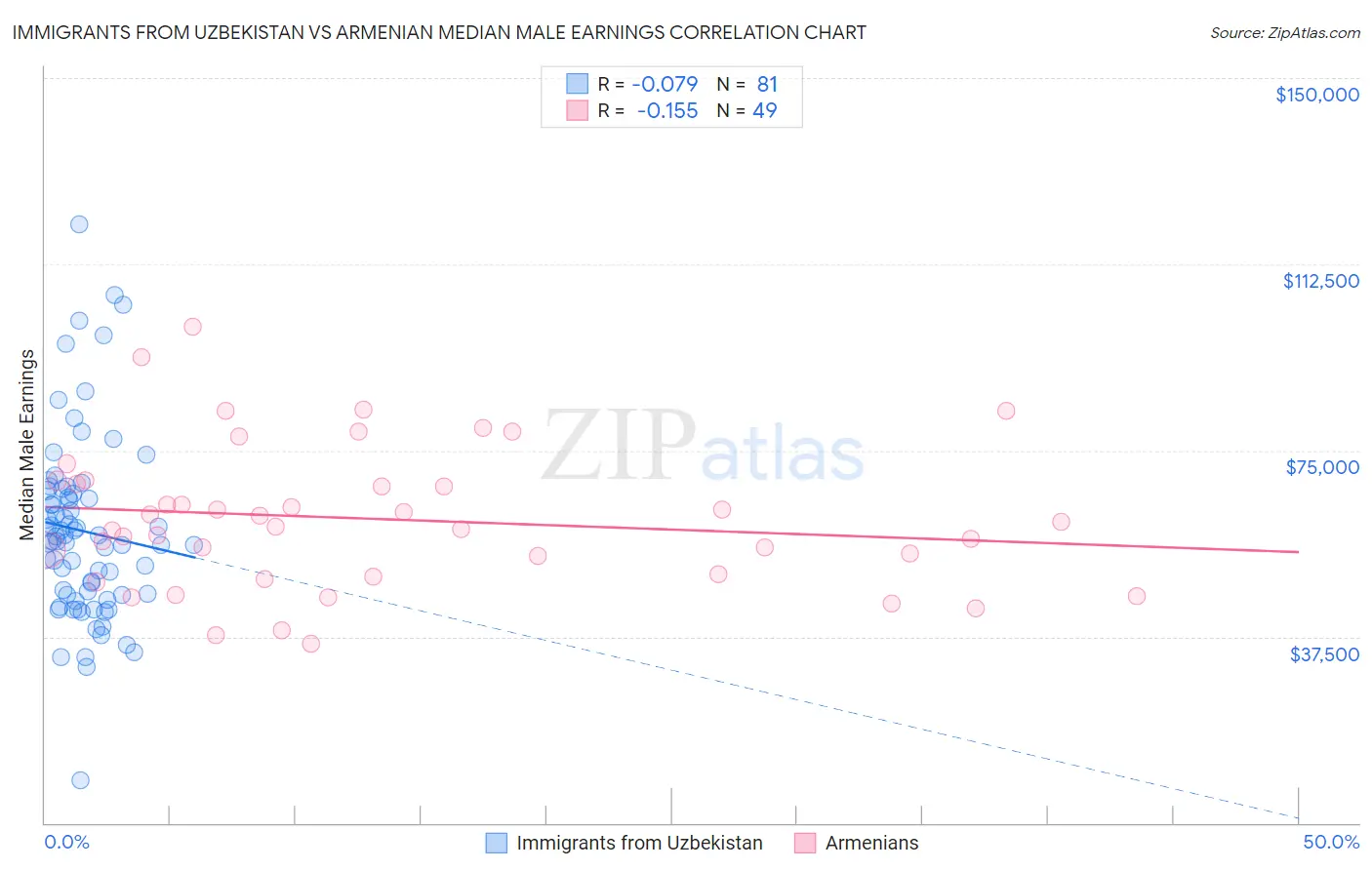 Immigrants from Uzbekistan vs Armenian Median Male Earnings