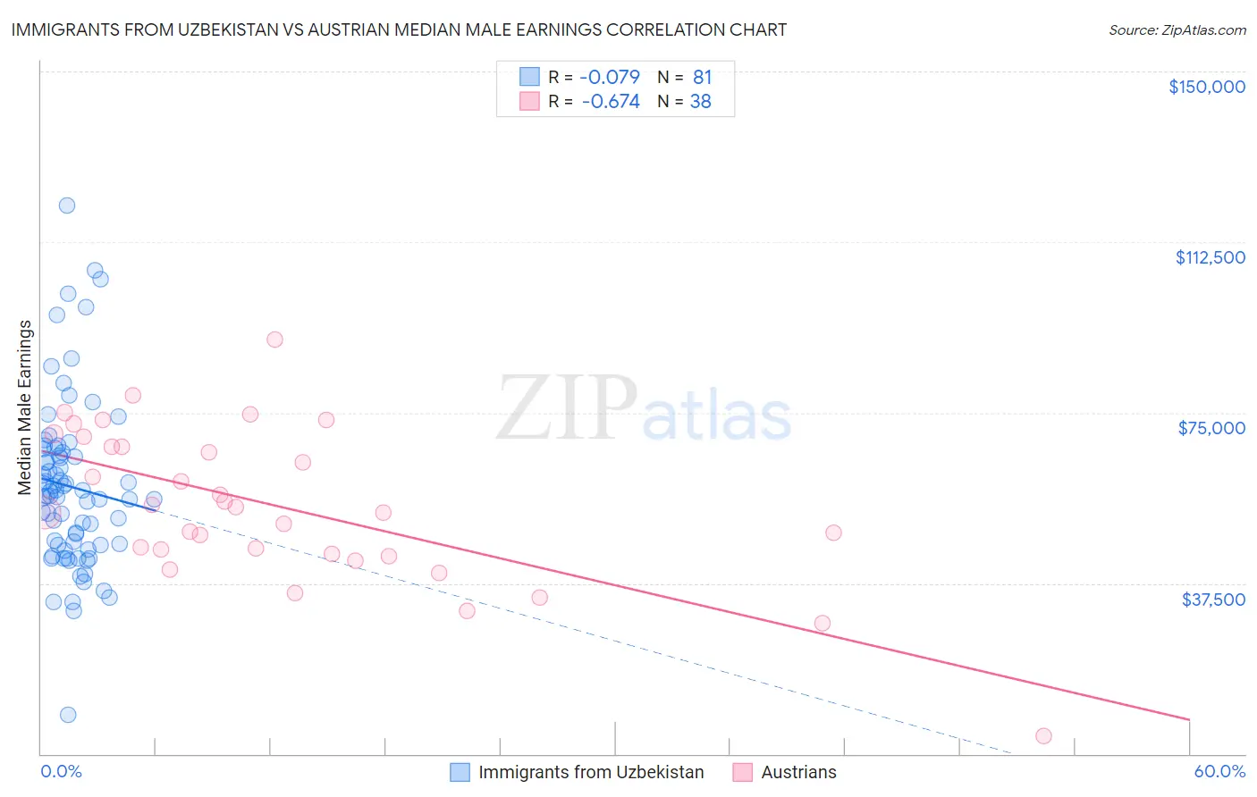 Immigrants from Uzbekistan vs Austrian Median Male Earnings