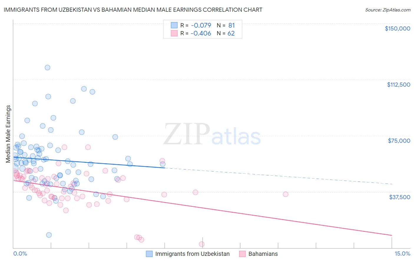 Immigrants from Uzbekistan vs Bahamian Median Male Earnings