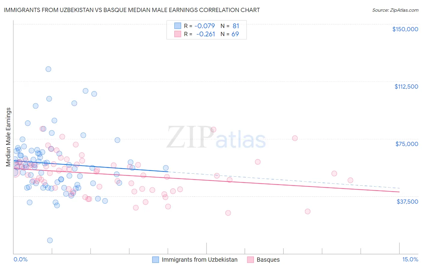 Immigrants from Uzbekistan vs Basque Median Male Earnings