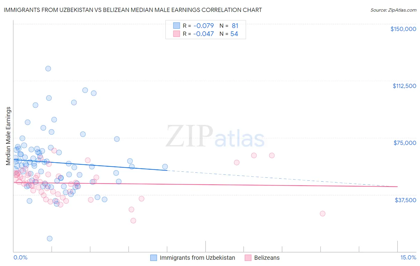 Immigrants from Uzbekistan vs Belizean Median Male Earnings