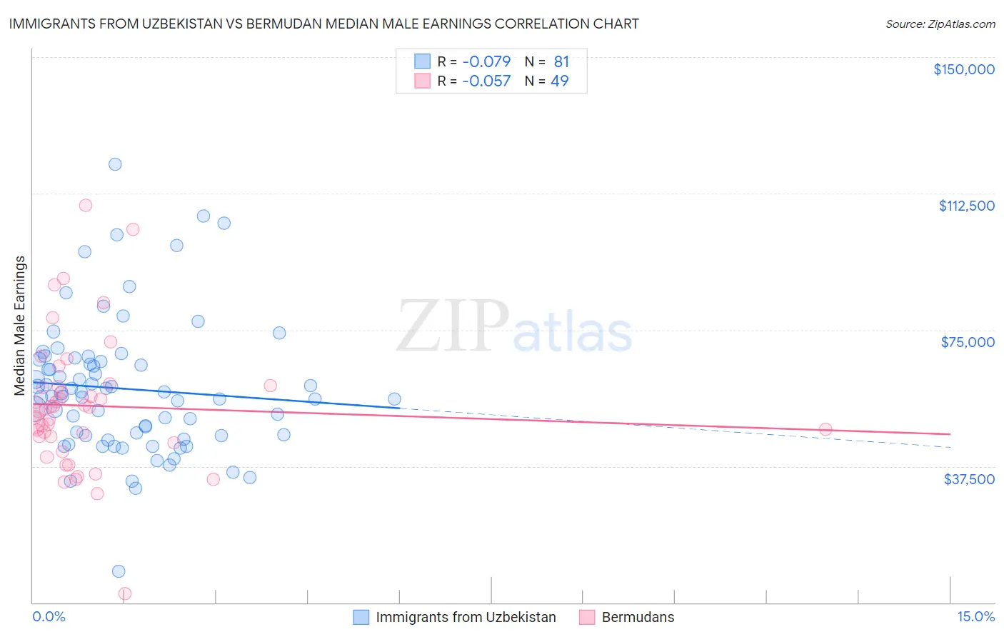 Immigrants from Uzbekistan vs Bermudan Median Male Earnings