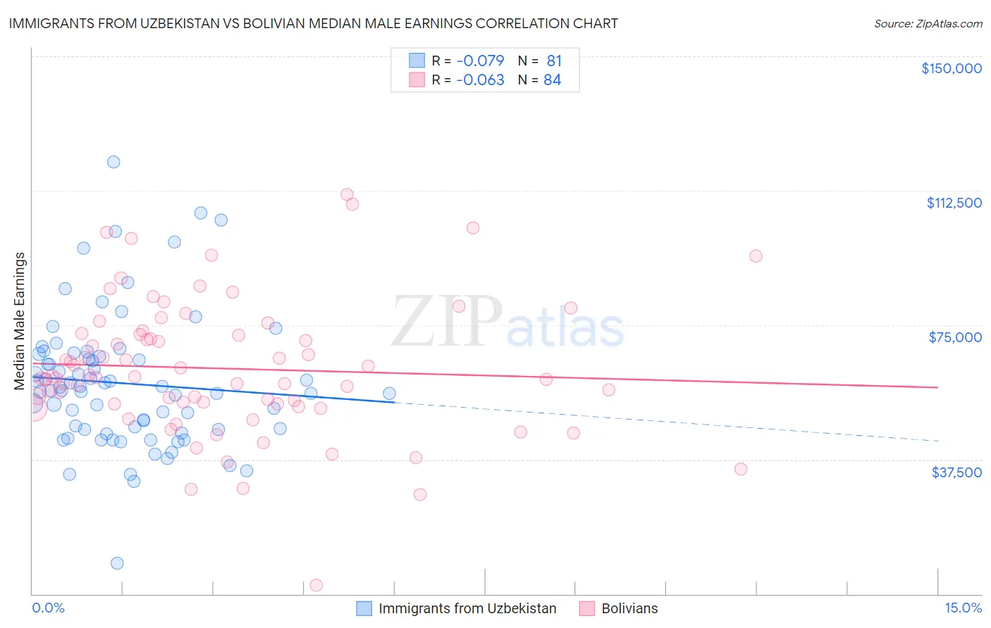 Immigrants from Uzbekistan vs Bolivian Median Male Earnings