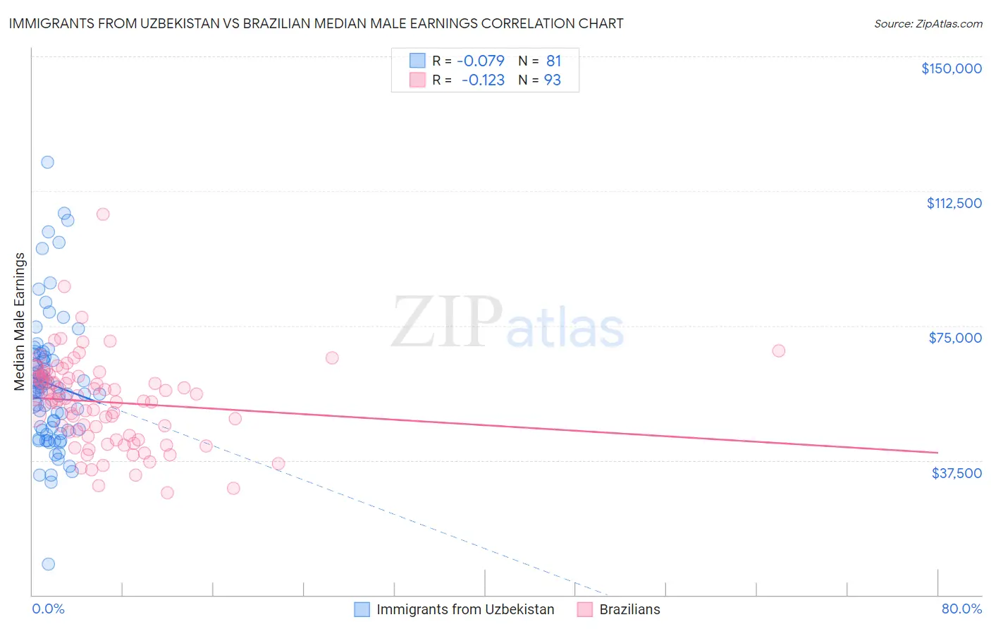 Immigrants from Uzbekistan vs Brazilian Median Male Earnings