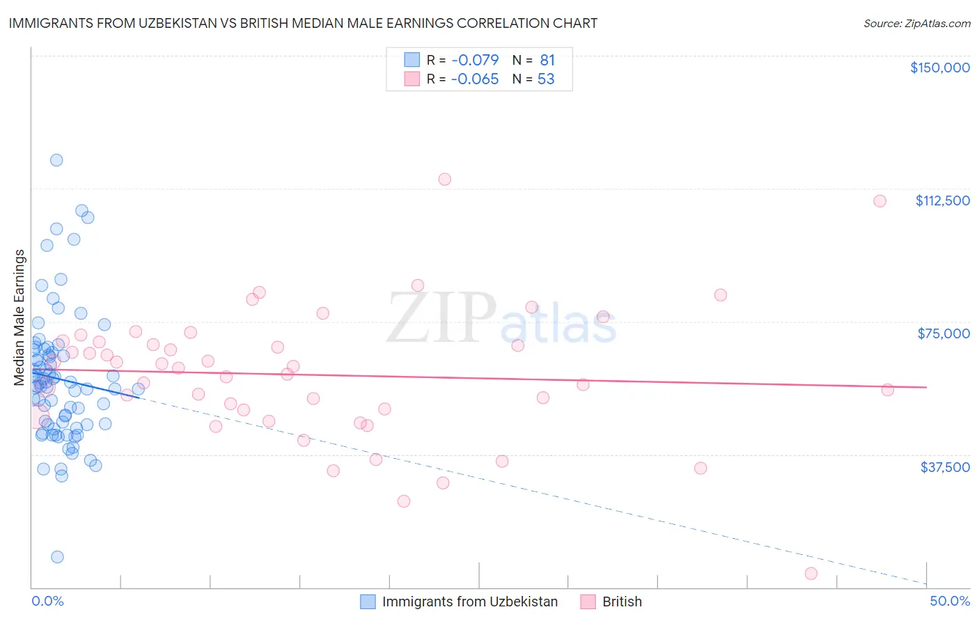 Immigrants from Uzbekistan vs British Median Male Earnings