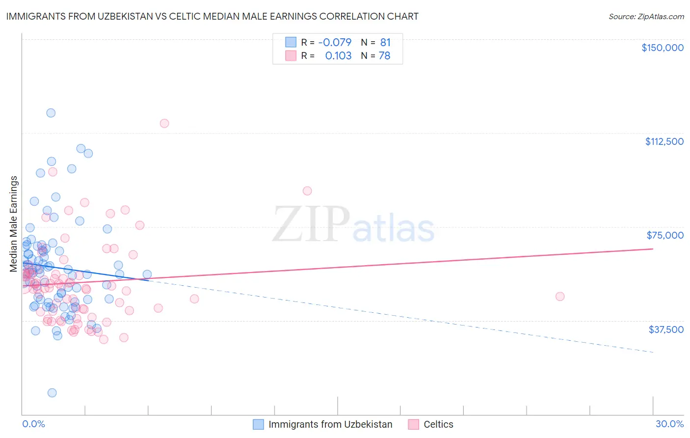 Immigrants from Uzbekistan vs Celtic Median Male Earnings