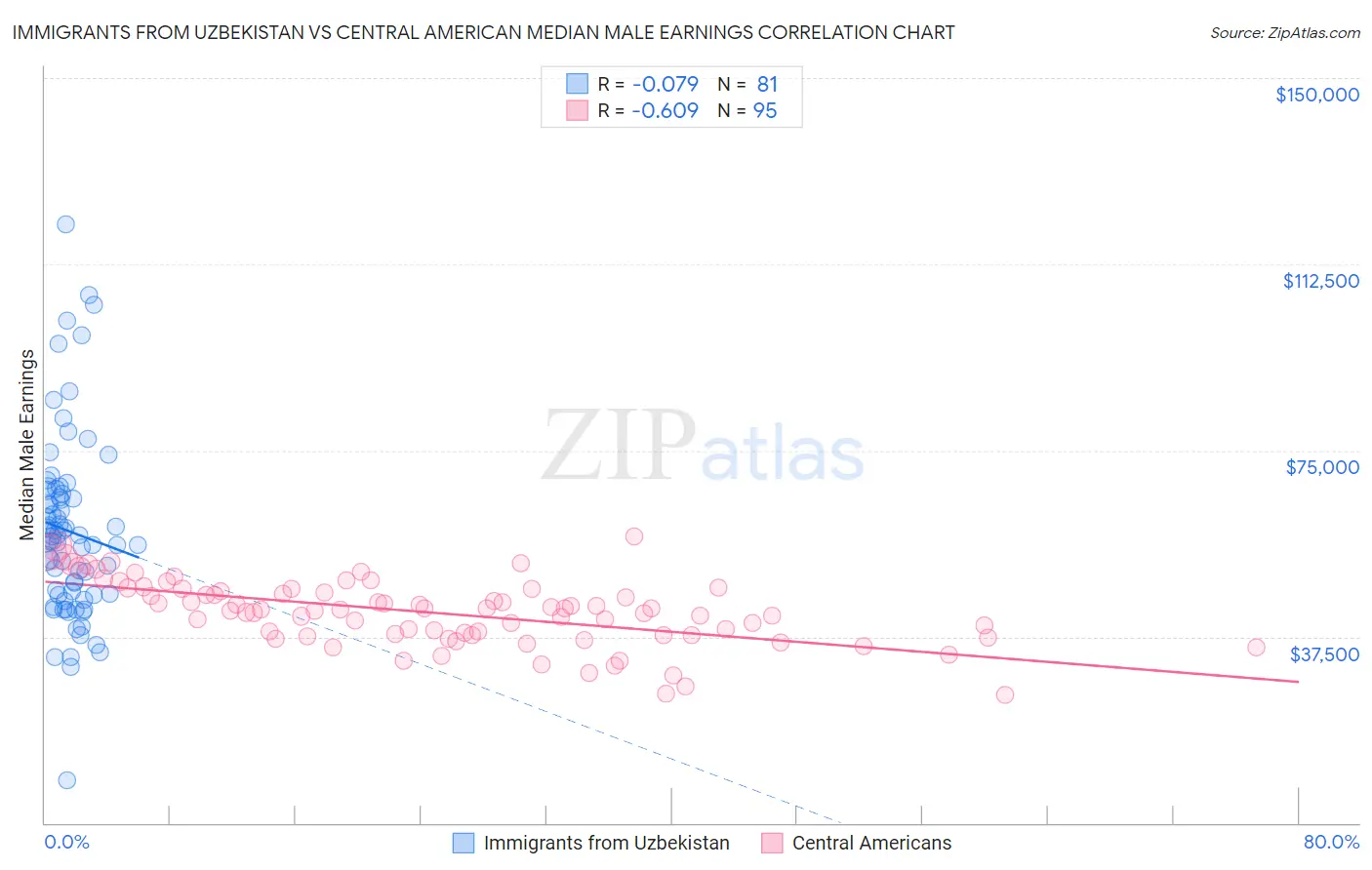Immigrants from Uzbekistan vs Central American Median Male Earnings