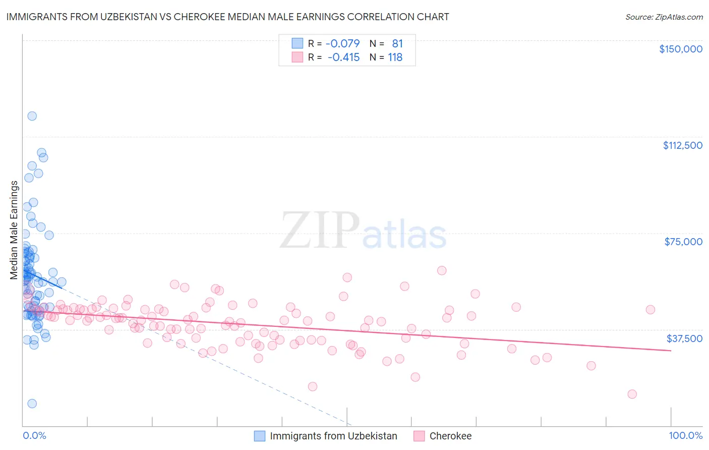 Immigrants from Uzbekistan vs Cherokee Median Male Earnings