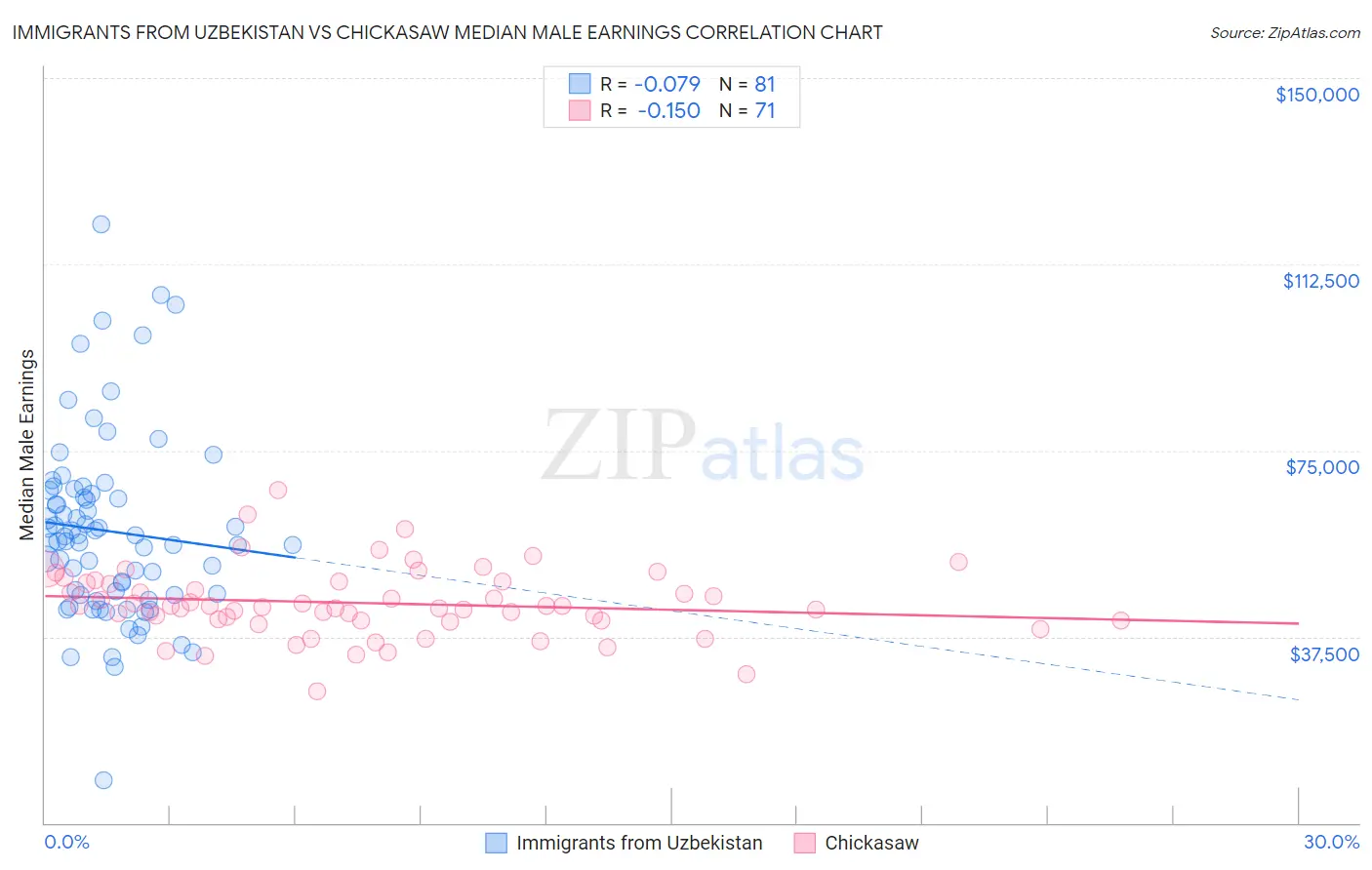 Immigrants from Uzbekistan vs Chickasaw Median Male Earnings