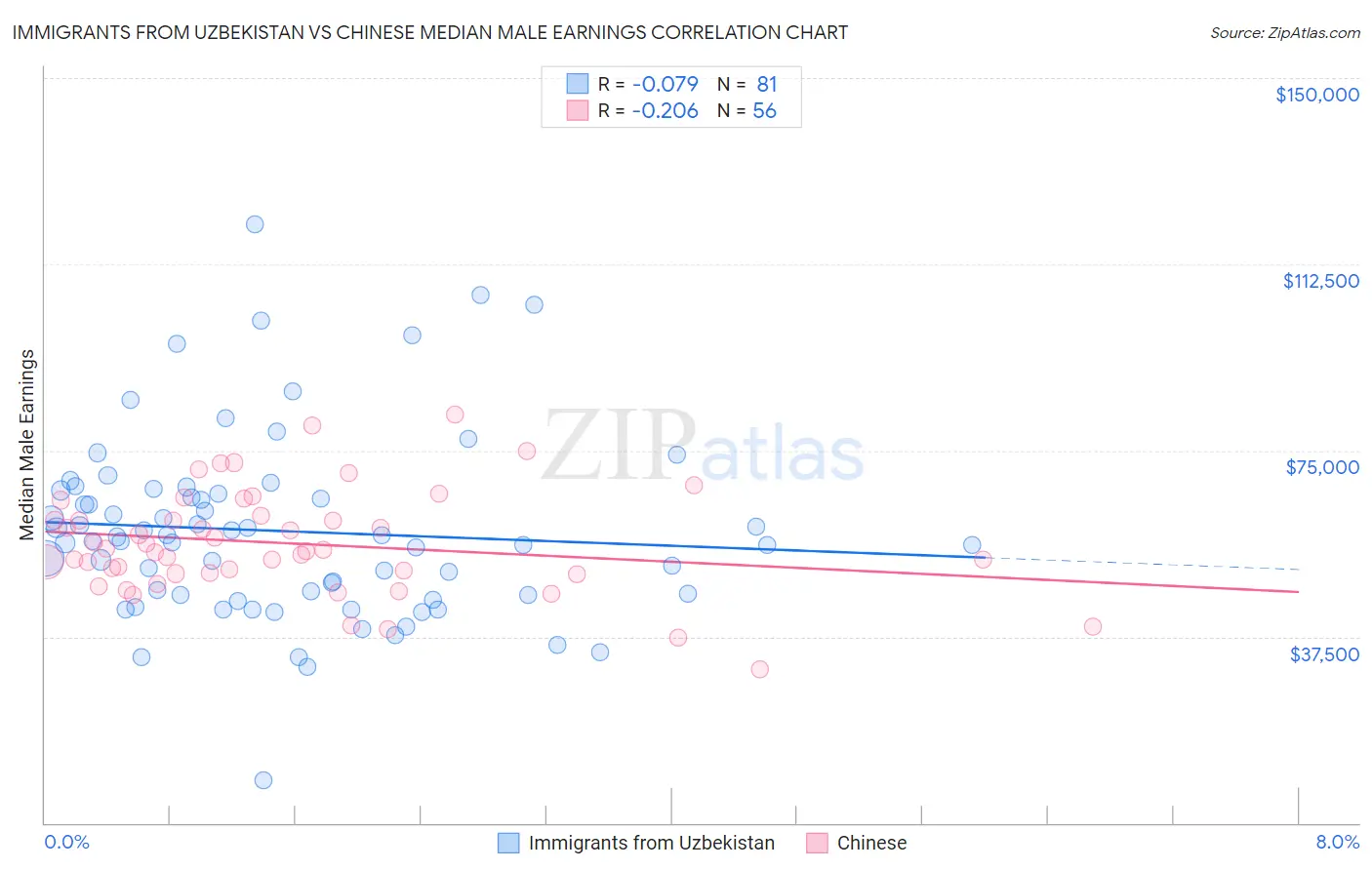 Immigrants from Uzbekistan vs Chinese Median Male Earnings