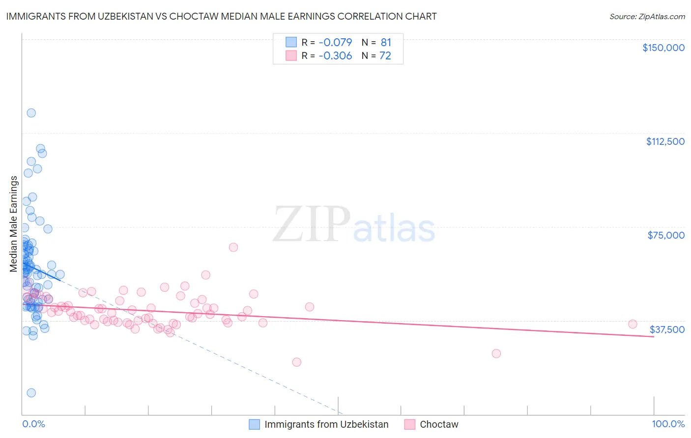 Immigrants from Uzbekistan vs Choctaw Median Male Earnings