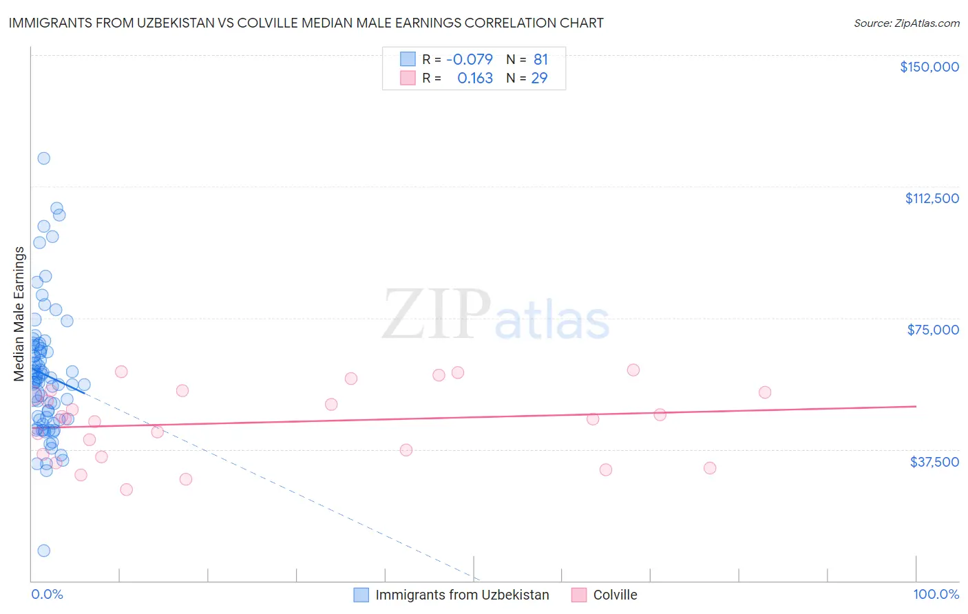 Immigrants from Uzbekistan vs Colville Median Male Earnings