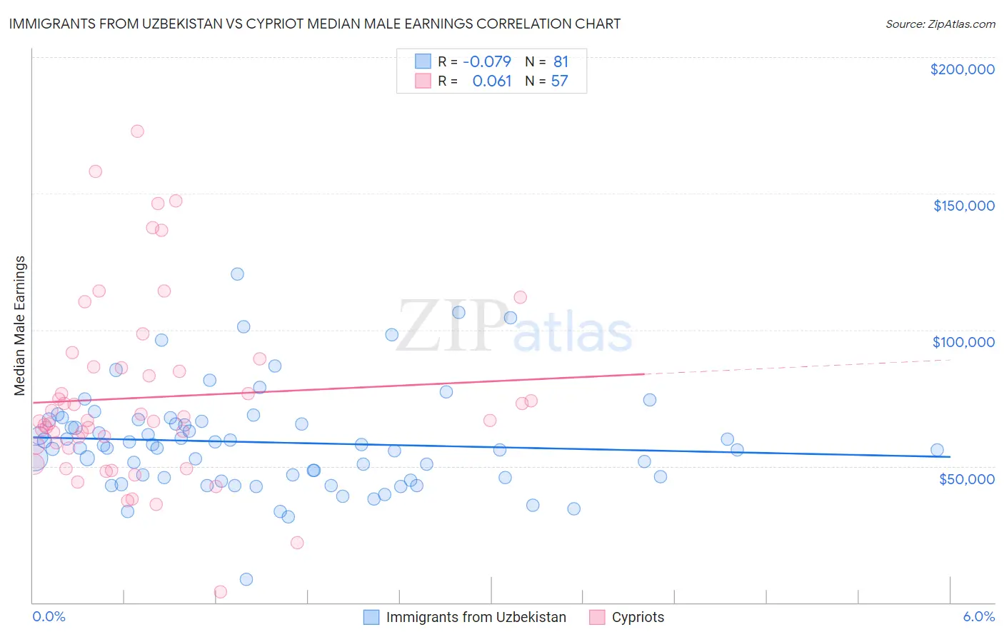 Immigrants from Uzbekistan vs Cypriot Median Male Earnings