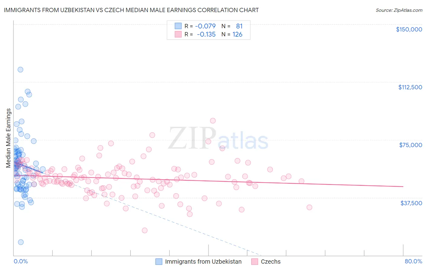 Immigrants from Uzbekistan vs Czech Median Male Earnings