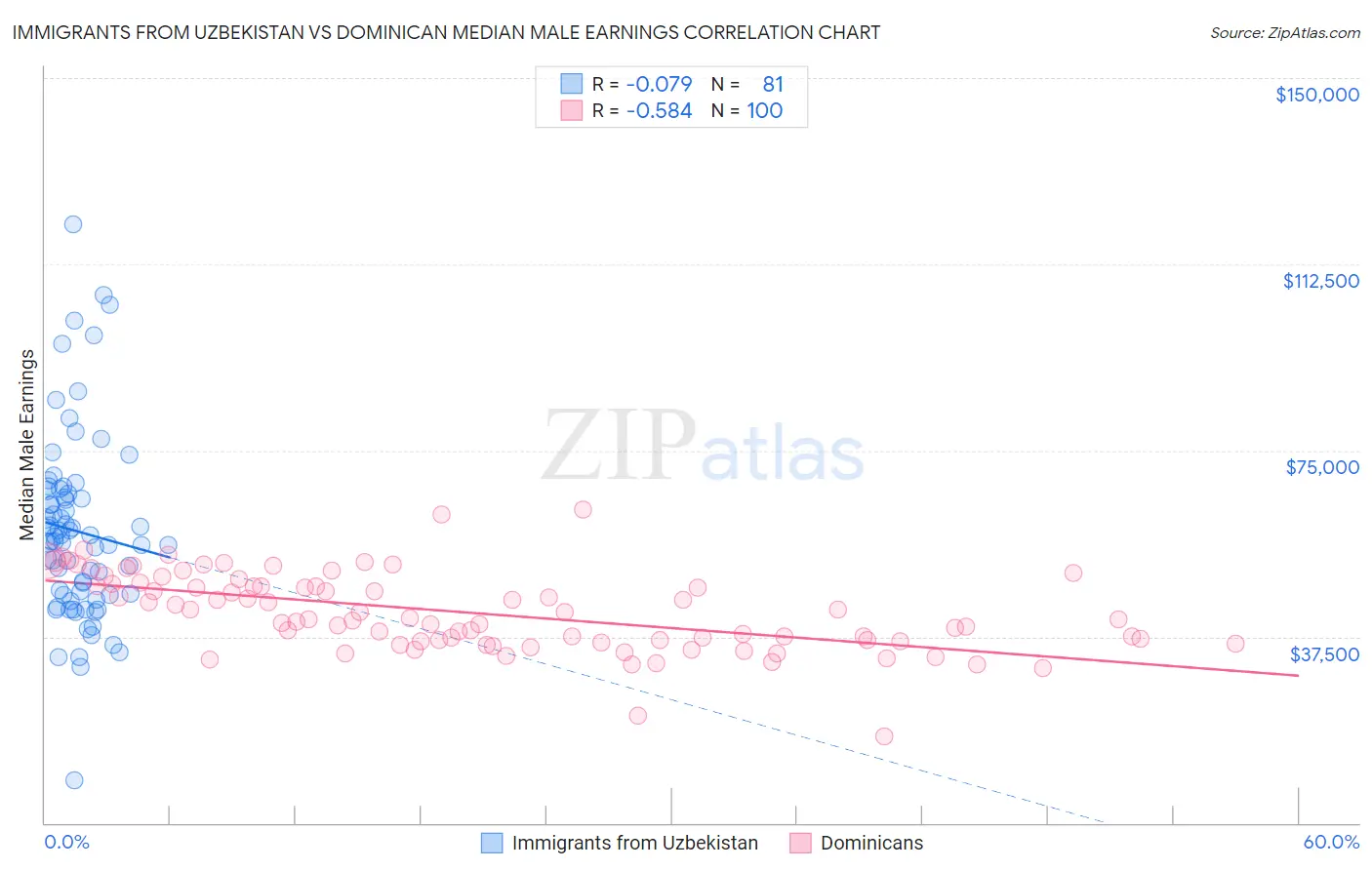 Immigrants from Uzbekistan vs Dominican Median Male Earnings