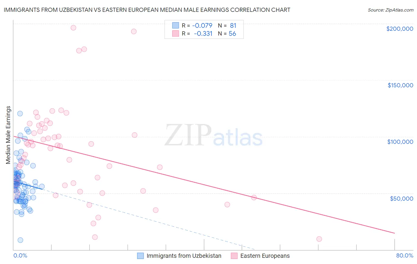 Immigrants from Uzbekistan vs Eastern European Median Male Earnings