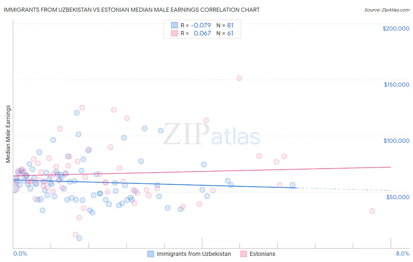 Immigrants from Uzbekistan vs Estonian Median Male Earnings
