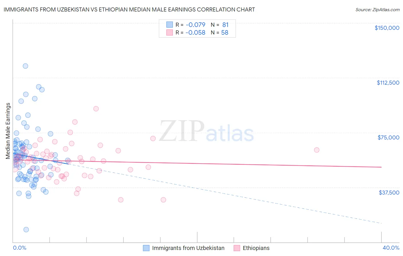 Immigrants from Uzbekistan vs Ethiopian Median Male Earnings