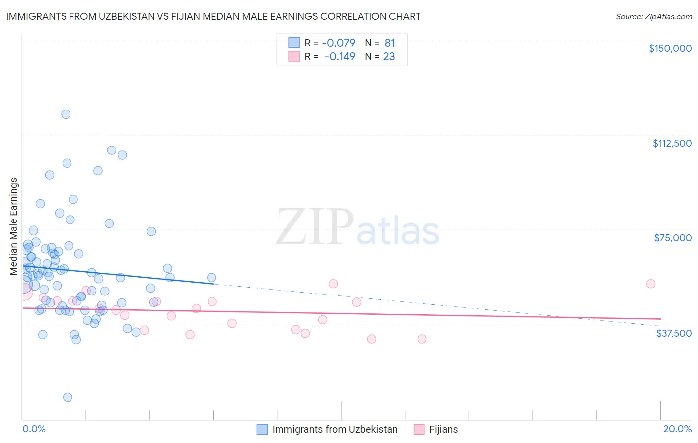 Immigrants from Uzbekistan vs Fijian Median Male Earnings