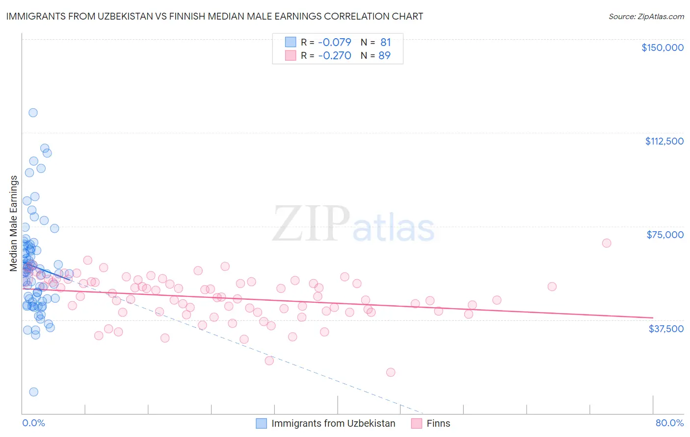 Immigrants from Uzbekistan vs Finnish Median Male Earnings