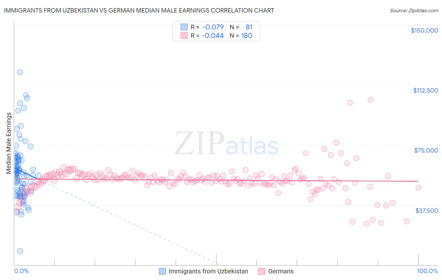 Immigrants from Uzbekistan vs German Median Male Earnings