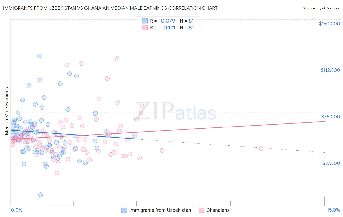 Immigrants from Uzbekistan vs Ghanaian Median Male Earnings