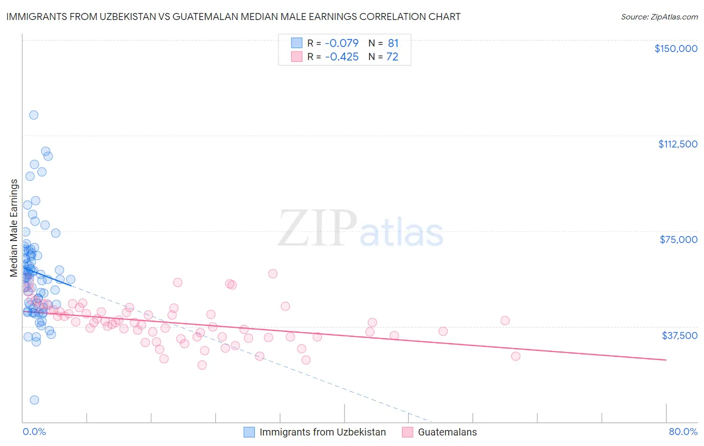 Immigrants from Uzbekistan vs Guatemalan Median Male Earnings