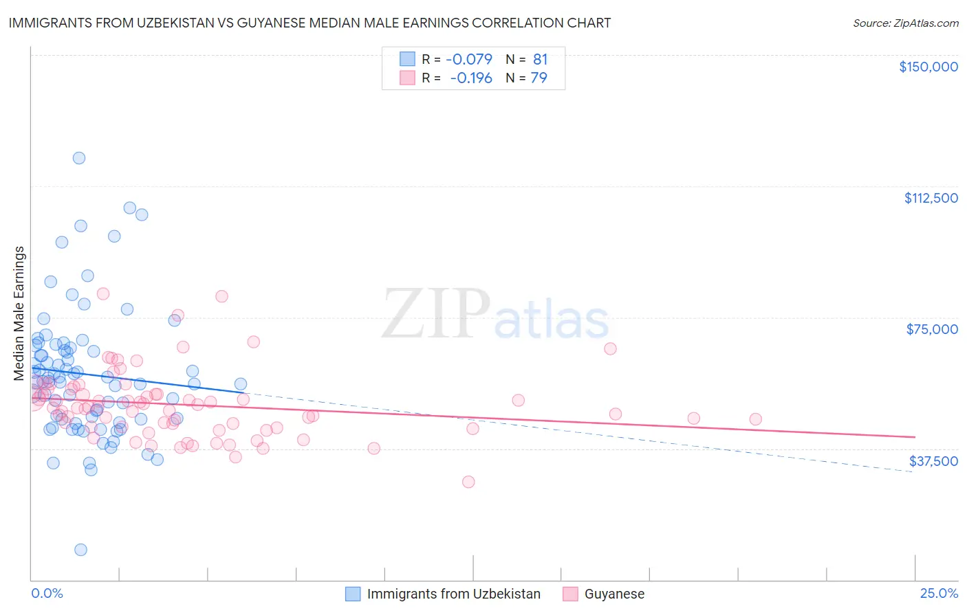 Immigrants from Uzbekistan vs Guyanese Median Male Earnings