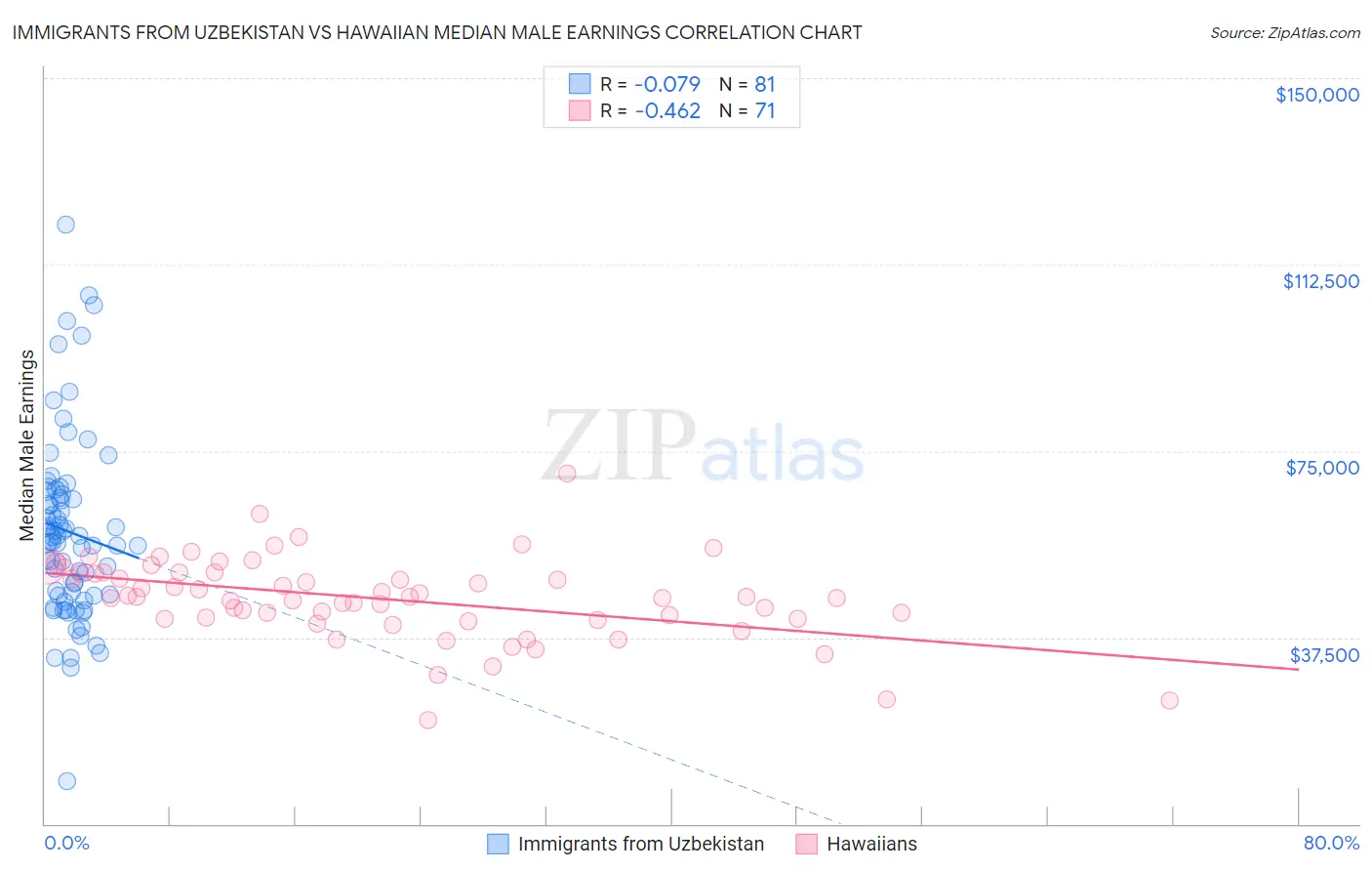 Immigrants from Uzbekistan vs Hawaiian Median Male Earnings