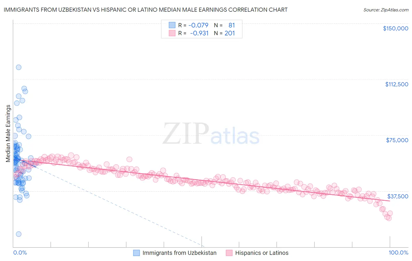 Immigrants from Uzbekistan vs Hispanic or Latino Median Male Earnings