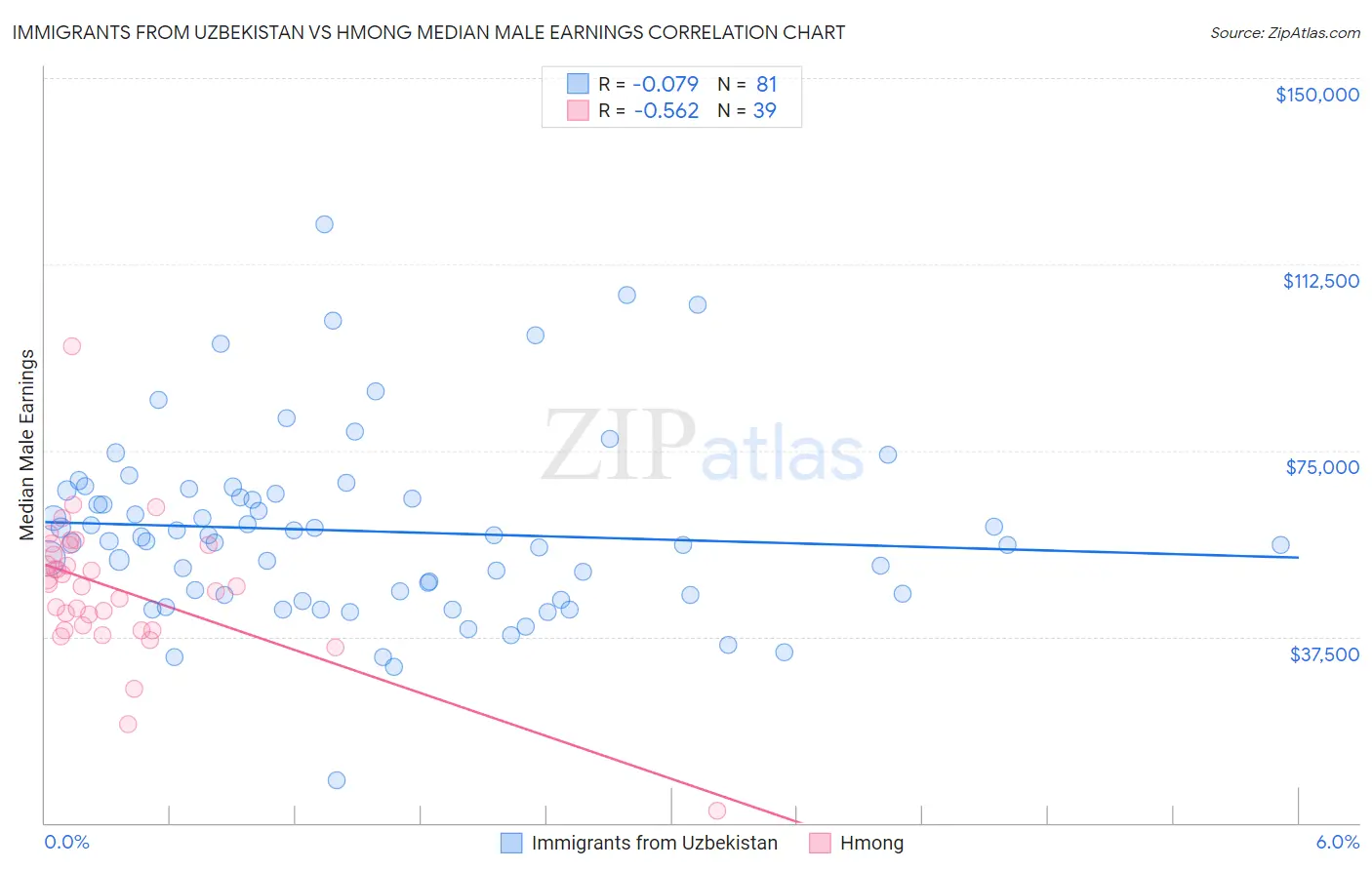 Immigrants from Uzbekistan vs Hmong Median Male Earnings