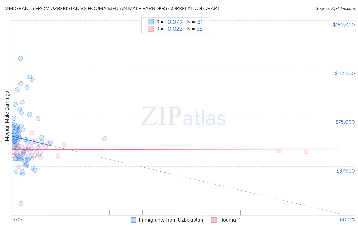 Immigrants from Uzbekistan vs Houma Median Male Earnings