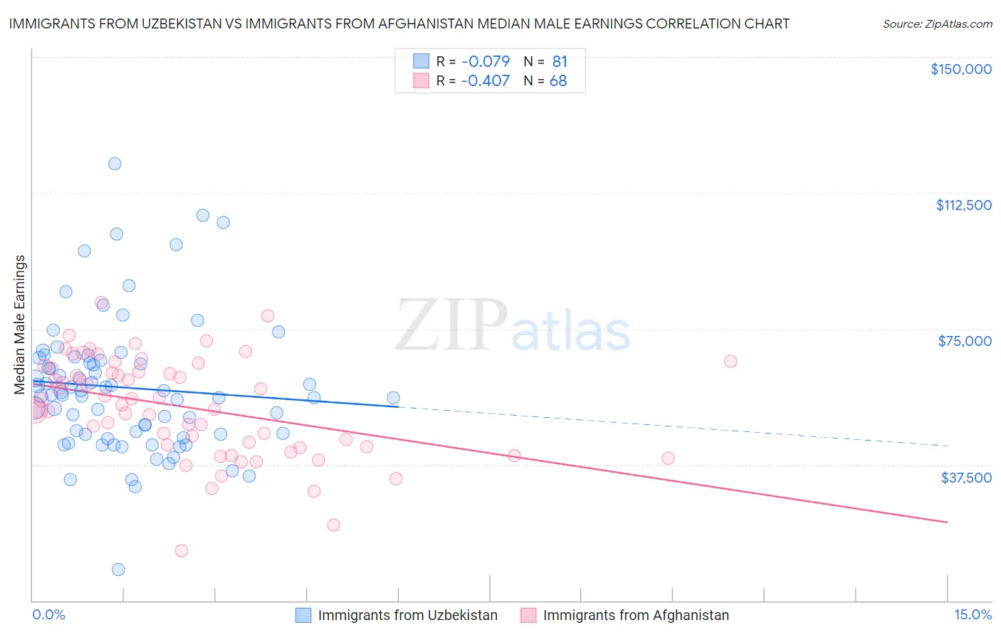 Immigrants from Uzbekistan vs Immigrants from Afghanistan Median Male Earnings