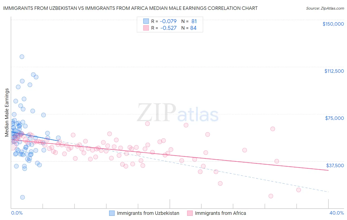 Immigrants from Uzbekistan vs Immigrants from Africa Median Male Earnings