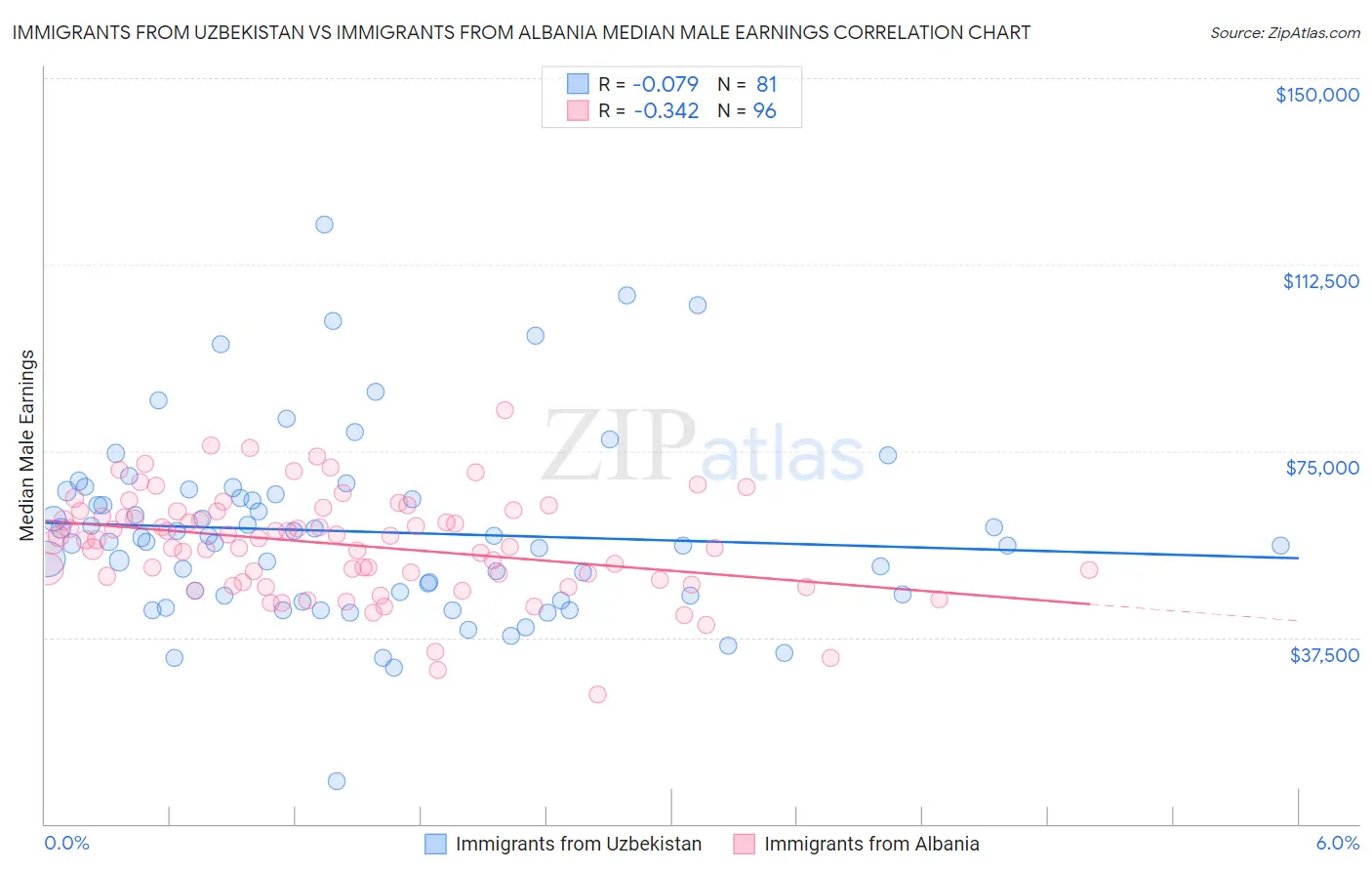Immigrants from Uzbekistan vs Immigrants from Albania Median Male Earnings