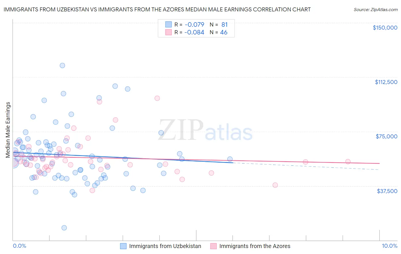 Immigrants from Uzbekistan vs Immigrants from the Azores Median Male Earnings