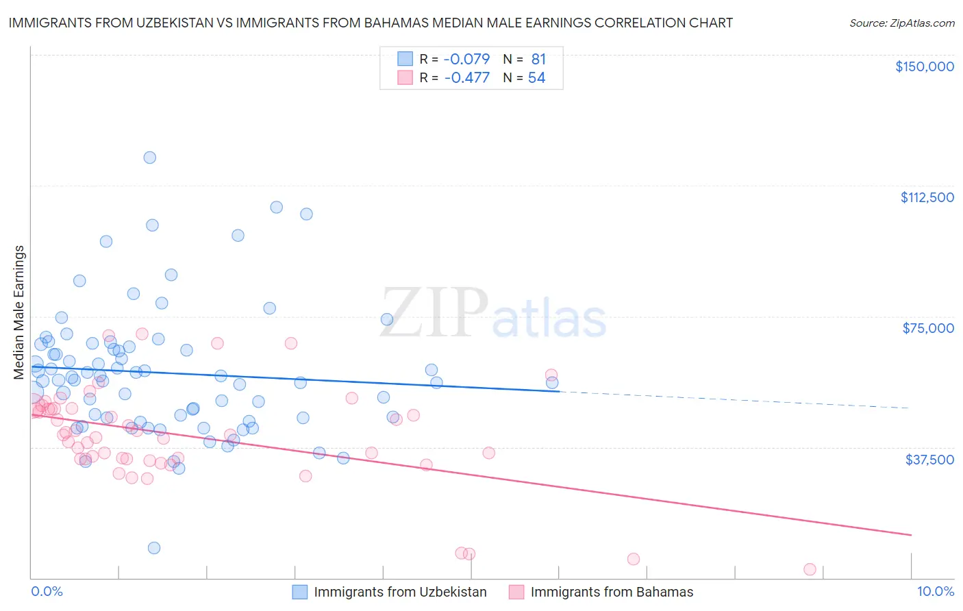 Immigrants from Uzbekistan vs Immigrants from Bahamas Median Male Earnings