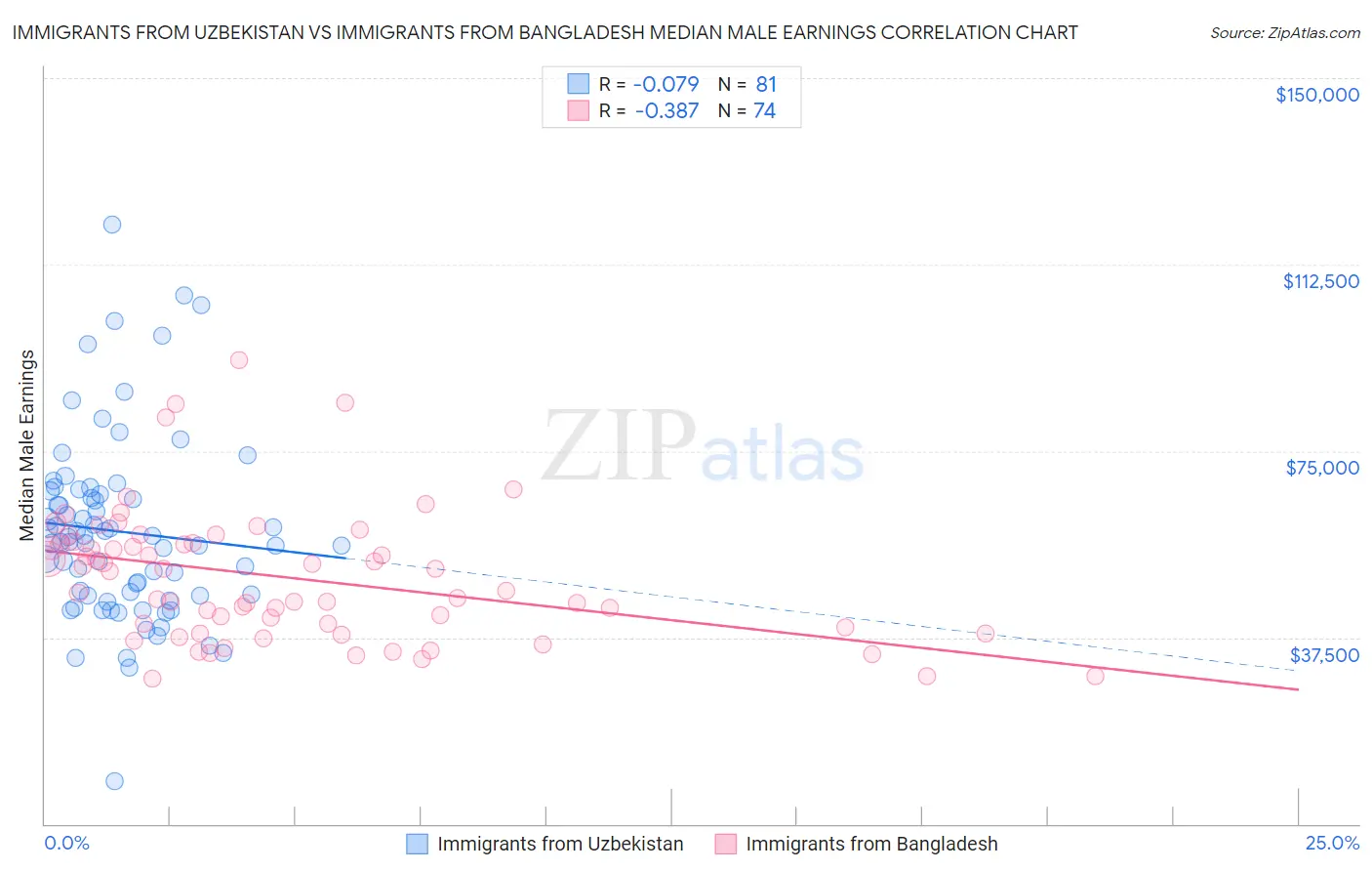 Immigrants from Uzbekistan vs Immigrants from Bangladesh Median Male Earnings