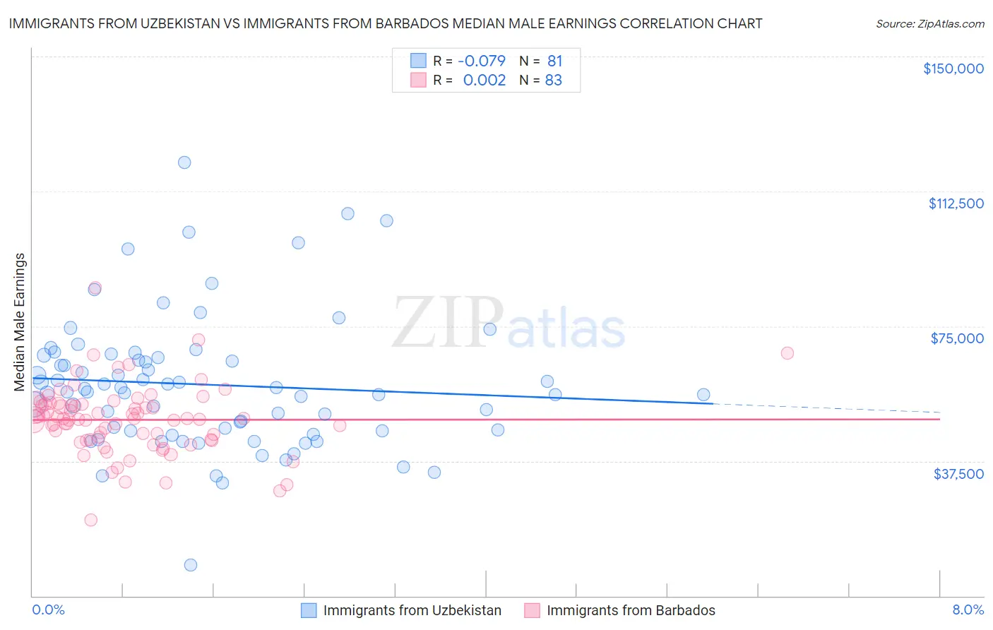 Immigrants from Uzbekistan vs Immigrants from Barbados Median Male Earnings