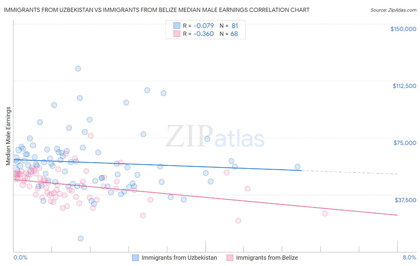 Immigrants from Uzbekistan vs Immigrants from Belize Median Male Earnings