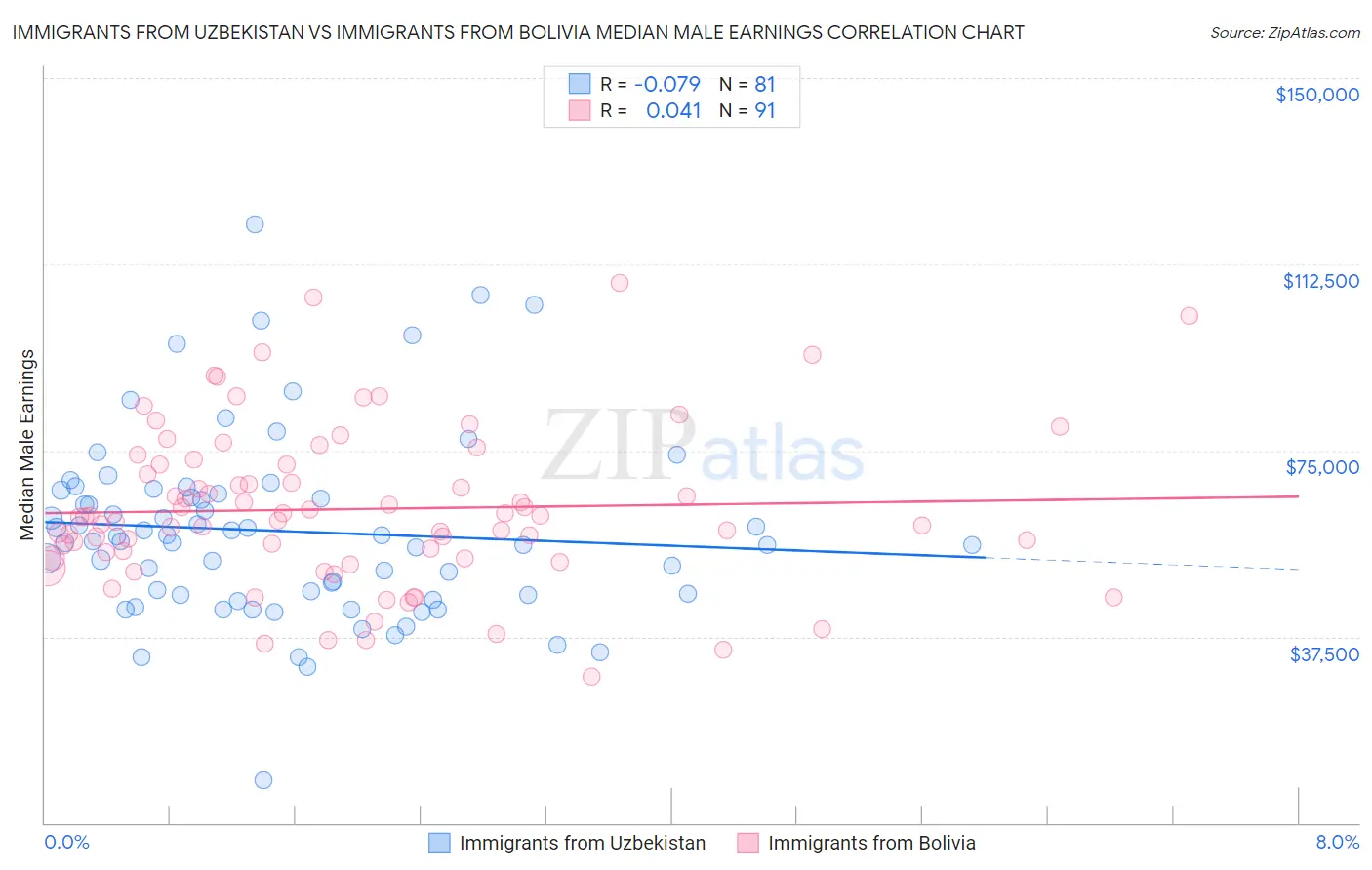 Immigrants from Uzbekistan vs Immigrants from Bolivia Median Male Earnings