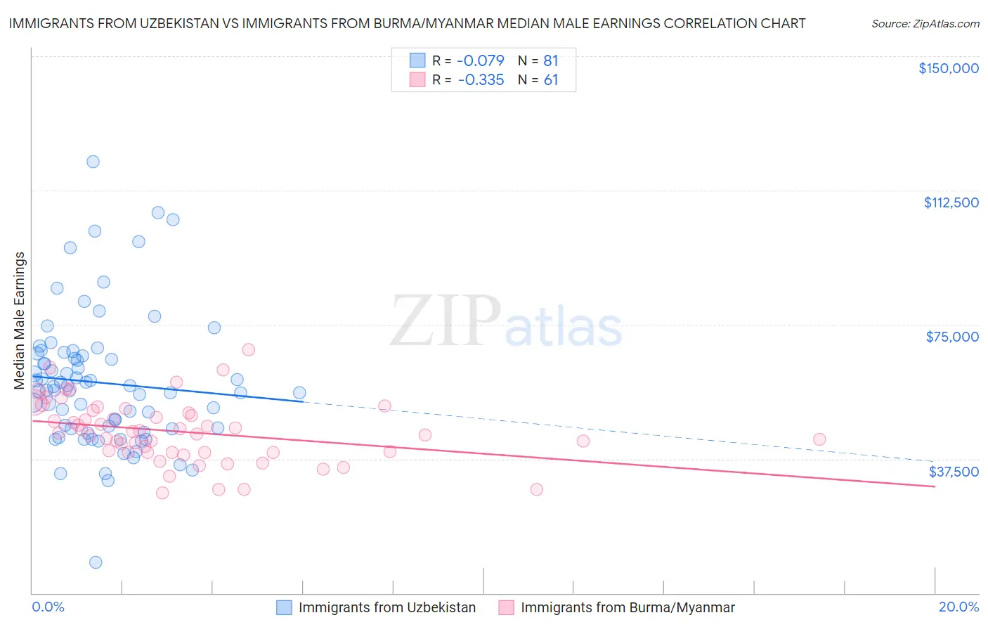 Immigrants from Uzbekistan vs Immigrants from Burma/Myanmar Median Male Earnings